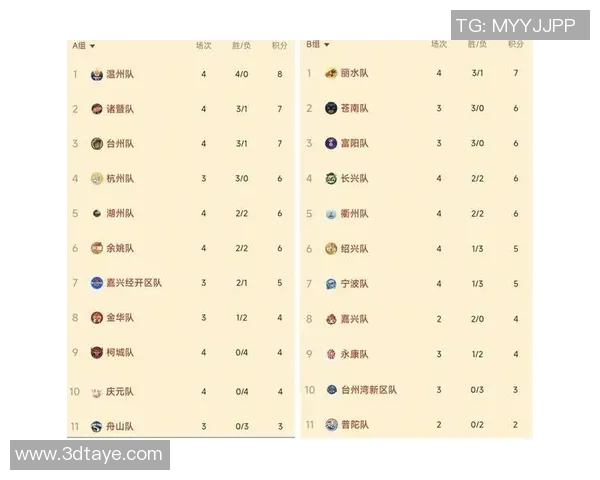 杭州篮球队在邀请赛中以100分稳居积分榜首位引发关注 杭州篮球队在邀请赛中以100分稳居积分榜首位引发关注